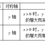 初三数学二次函数知识点总结