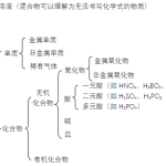 高一上学期化学人教版（2019）必修第一册 课本知识点汇总