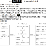 古典小说的阅读：水浒传