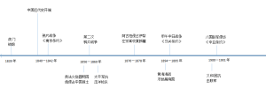 专题02 中国近代史时间轴-初中历史实用复习时间轴插图