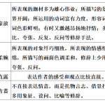 2024届高考散文复习 ：品味语言艺术 课件