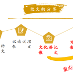 2024届高考散文阅读复习之散文的结构与行文思路