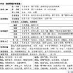 高考语文小说考点