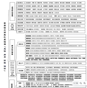 高中语文复习 全景图插图